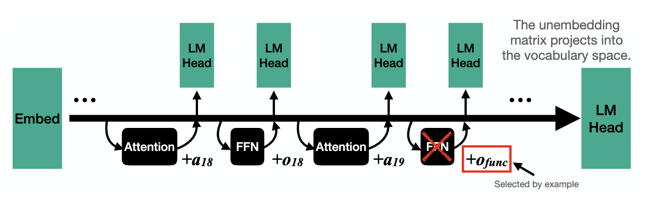 Figure 1 from Merullo et al. (2023)